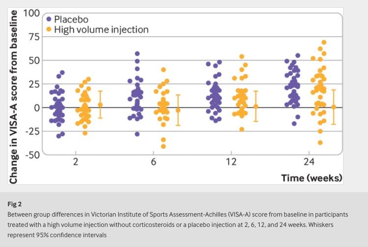 Graph showing no added value of injection therapy in chronic Achilles tendinopathy Achilles Tendinopathy study