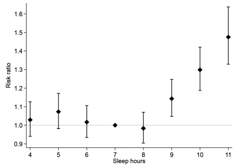 Sleep study by Mamas Mamas at Keele Cardiovascular Research Group Sleep duration and health outcome showed a J-shaped curve